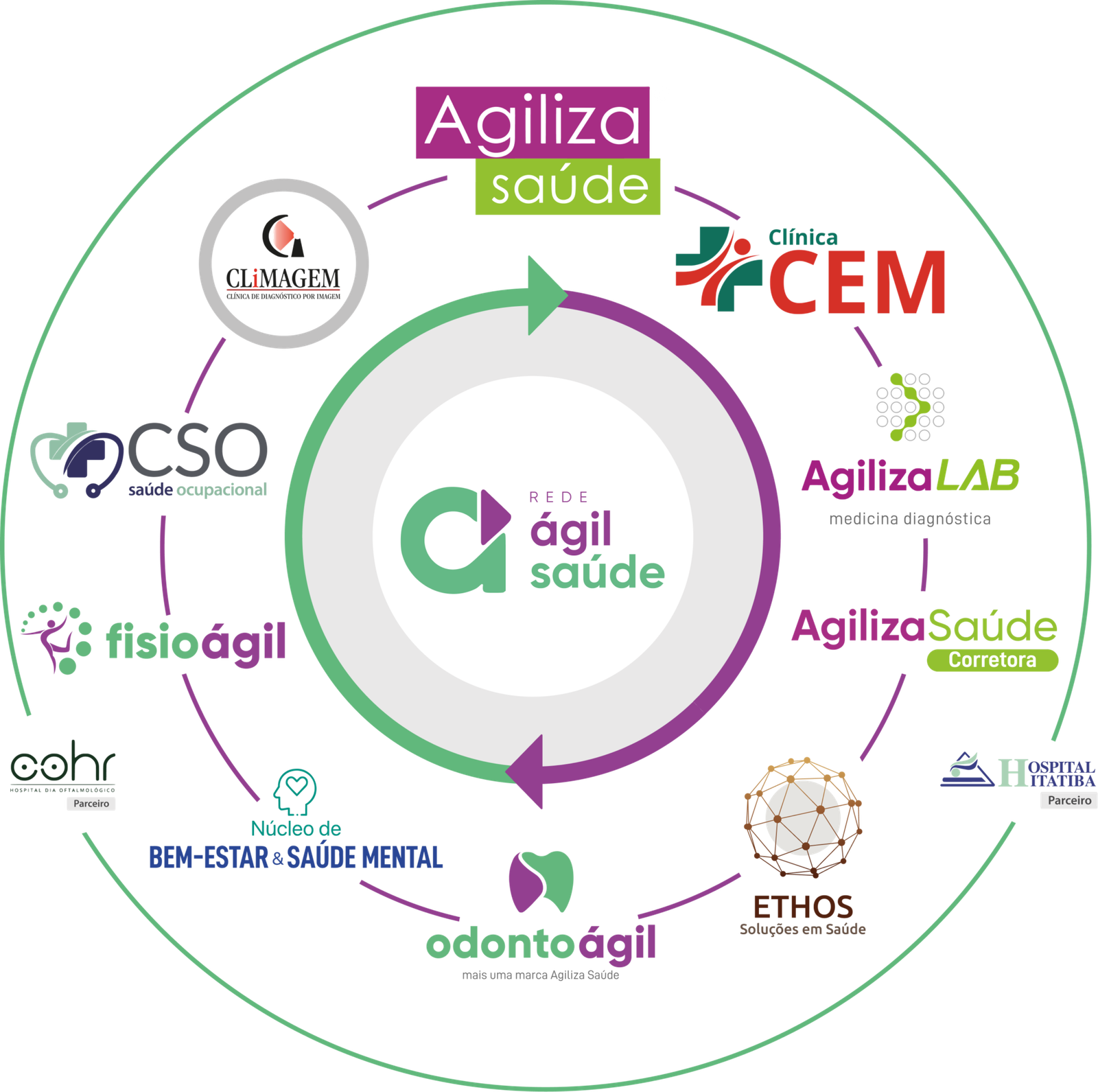 Integração ao ecossistema Rede Ágil Saúde